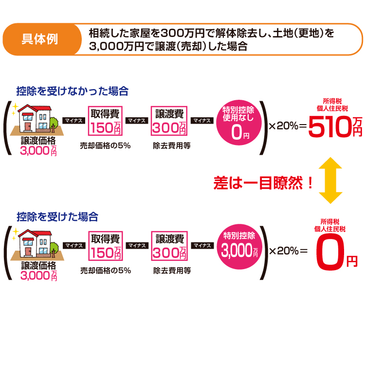 具体例：相続した家屋を300万円で解体除去し、土地（更地）を3,000万円で譲渡（売却）した場合 控除を受けなかった場合 （譲渡価格3,000万円マイナス取得費150万円（売却価格の5％）マイナス譲渡費300万円（除去費用等）マイナス特別控除使用なし0円）×20％＝取得税・個人住民税510万円 控除を受けた場合 （譲渡価格3,000万円マイナス取得費150万円（売却価格の5％）マイナス譲渡費300万円（除去費用等）マイナス特別控除3,000円）×20％＝取得税・個人住民税0万円 とその差は一目瞭然！